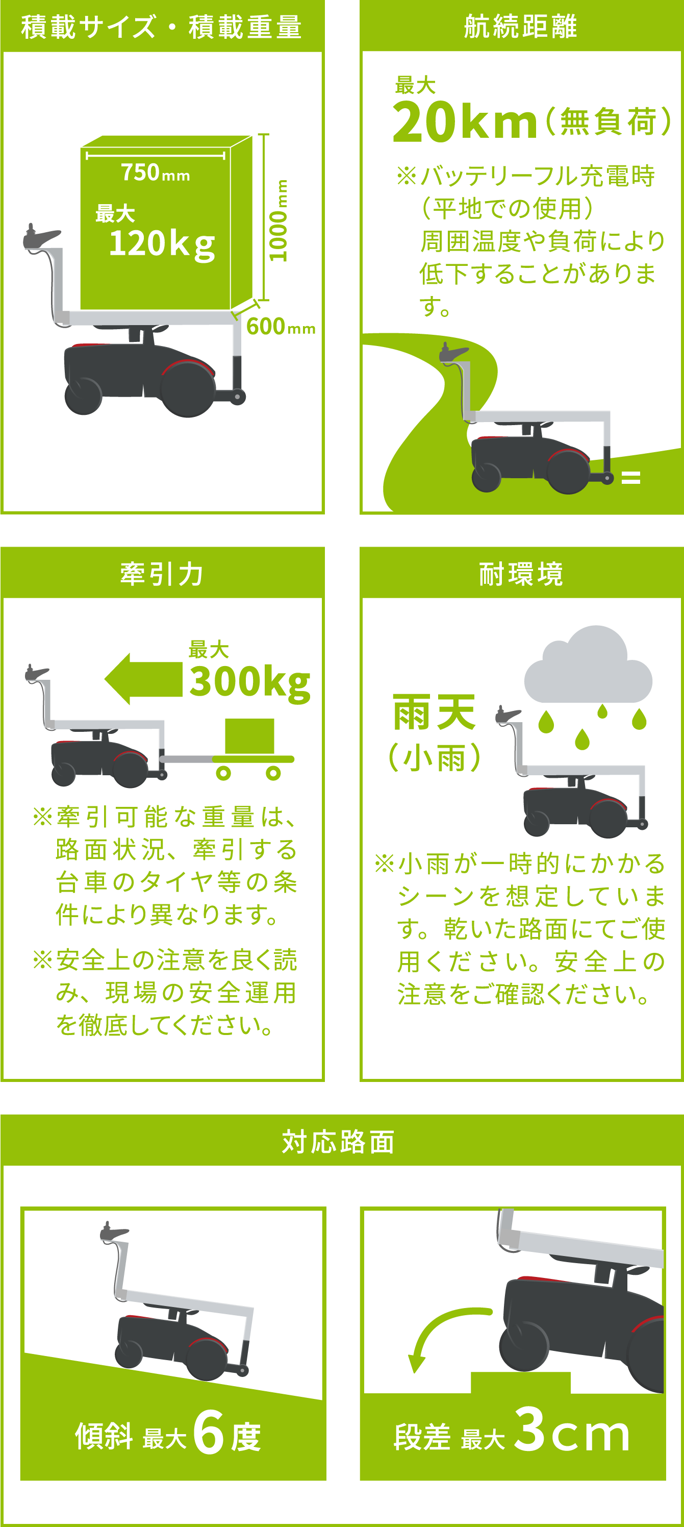 積載サイズ・積載重量：最大120kg、航続距離：20km、牽引力：最大300kg、耐環境：雨天（小雨）、対応路面：傾斜最大6度 段差：最大3cm