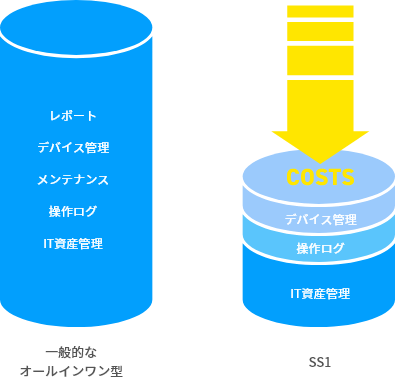 オプション機能の選択も自由自在。ニーズにあわせてコストも削減