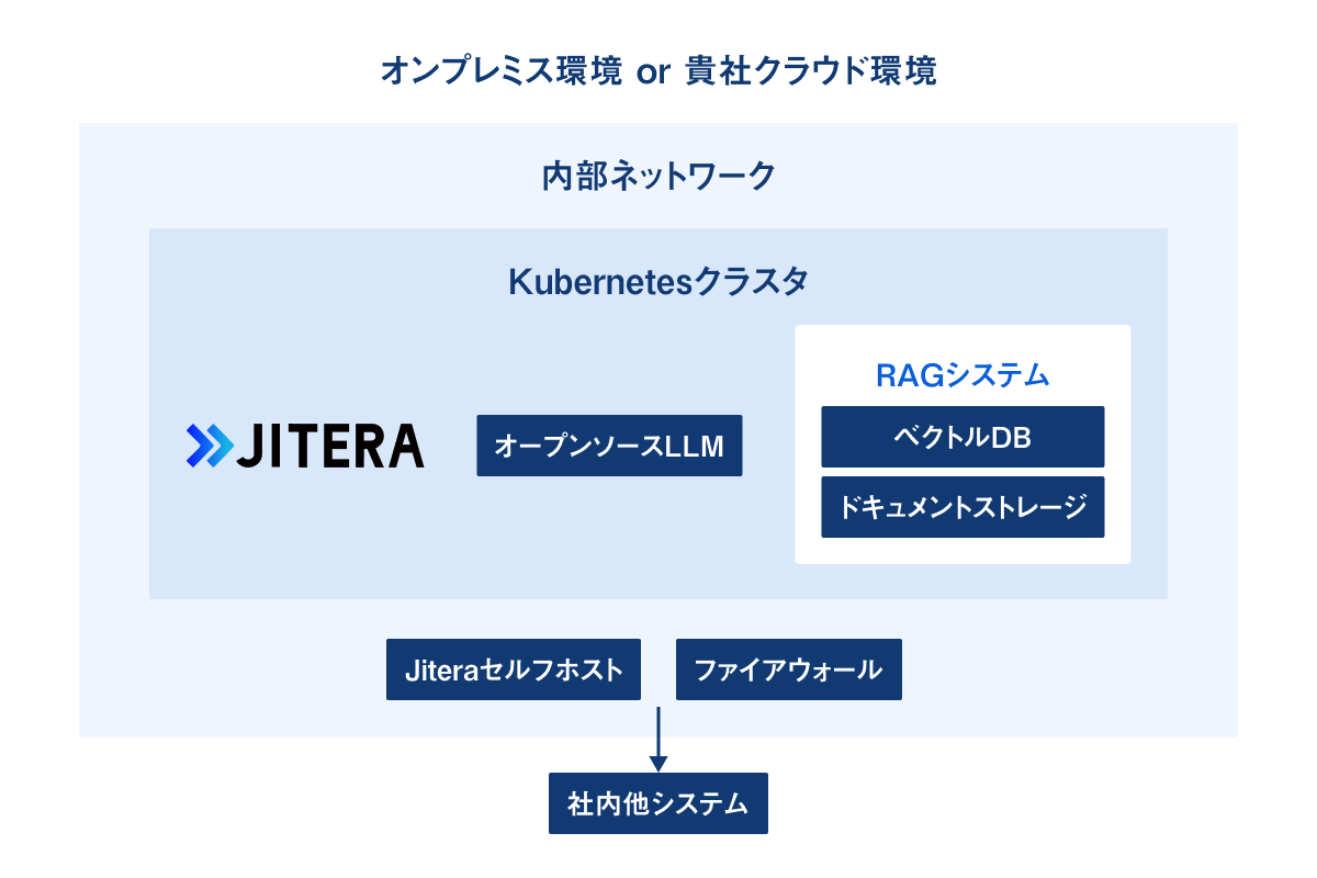 金融・製造業界のセキュリティ要件を満たす 閉じたネットワークでAIを使う、セルフホスト機能