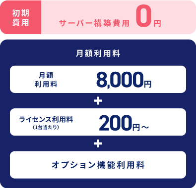 初期費用0円!オプション選択でコスト抑制が可能
