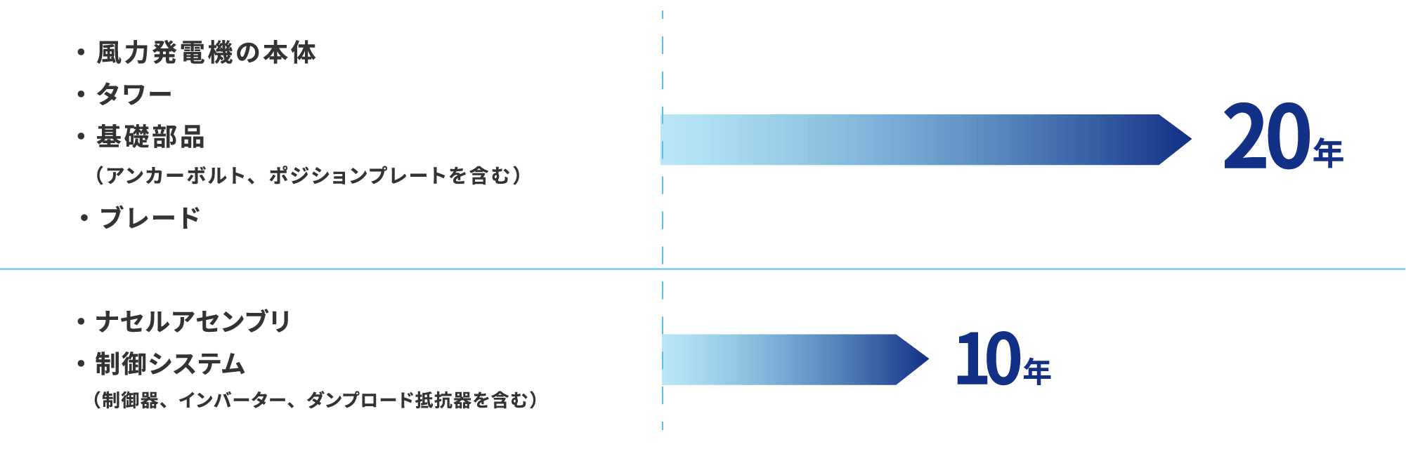 延長保証（20年）