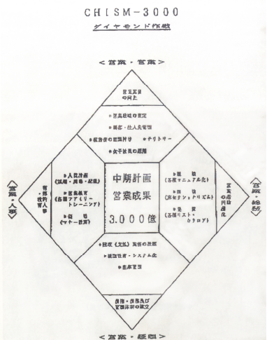 「中期計画CHISM・3000」の策定