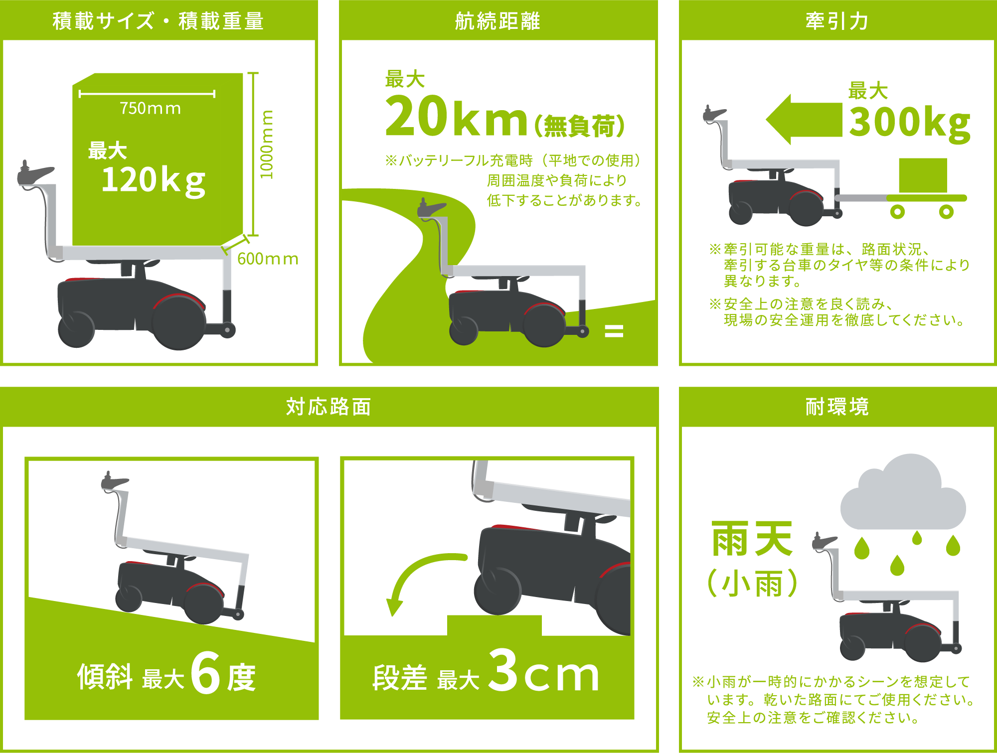 積載サイズ・積載重量：最大120kg、航続距離：20km、牽引力：最大300kg、耐環境：雨天（小雨）、対応路面：傾斜最大6度 段差：最大3cm