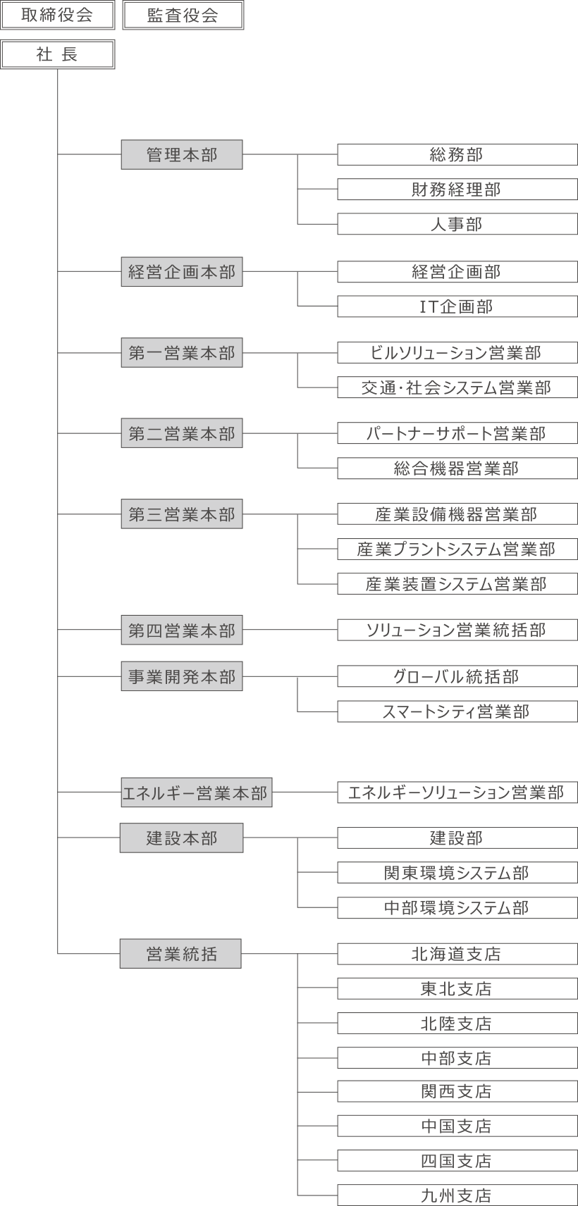 組織図