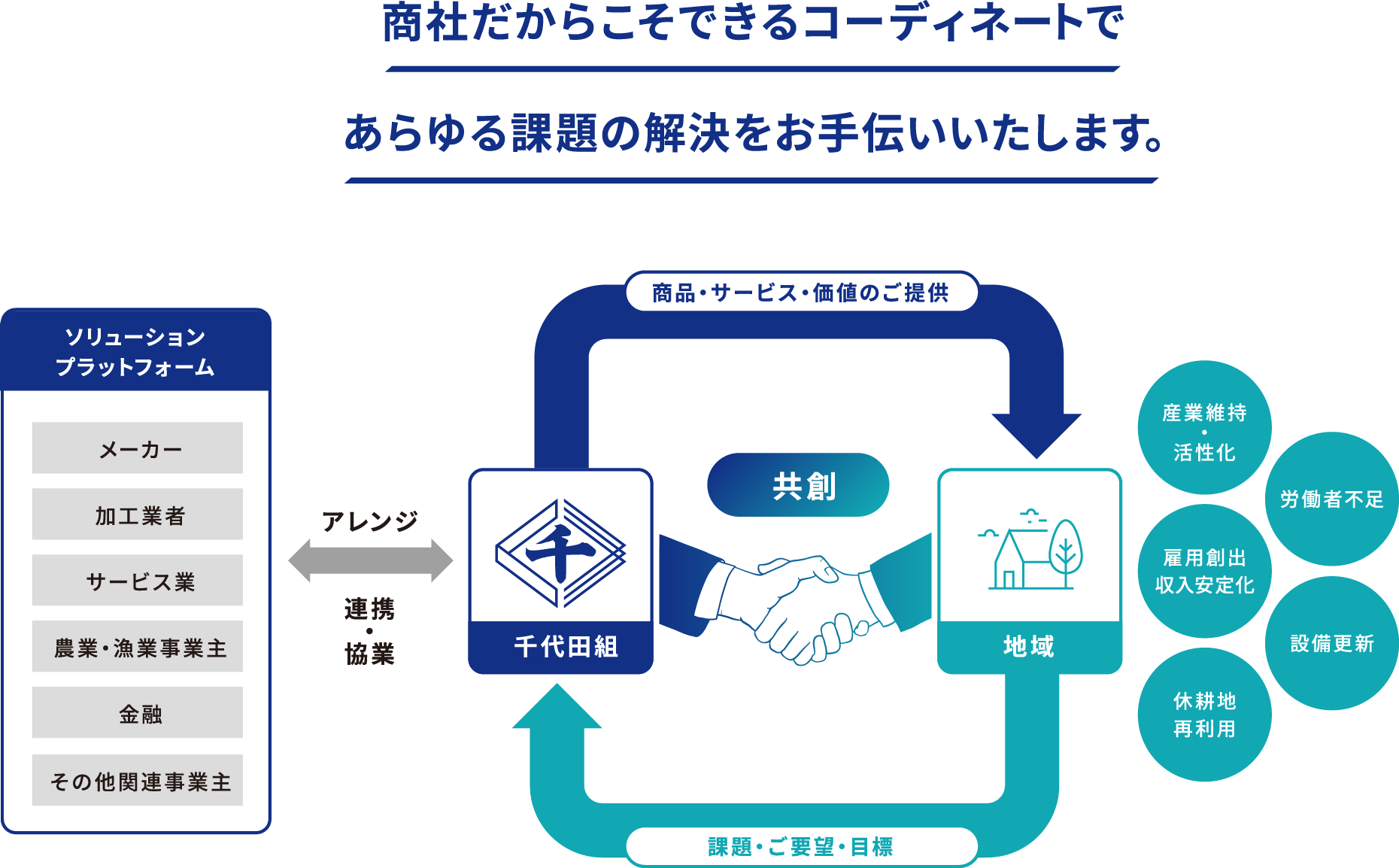 商社だからこそできるコーディネートであらゆる課題の解決をお手伝いいたします。