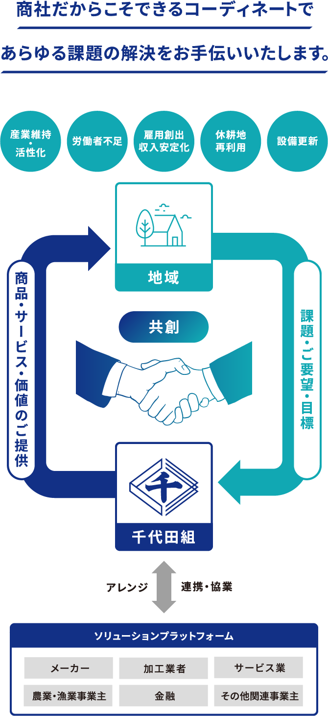 商社だからこそできるコーディネートであらゆる課題の解決をお手伝いいたします。